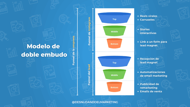 Doble Funnel en Instagram