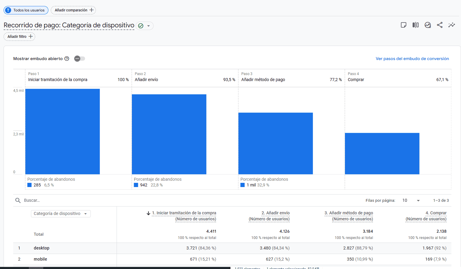 Recorrido de compra Google Analytics 4